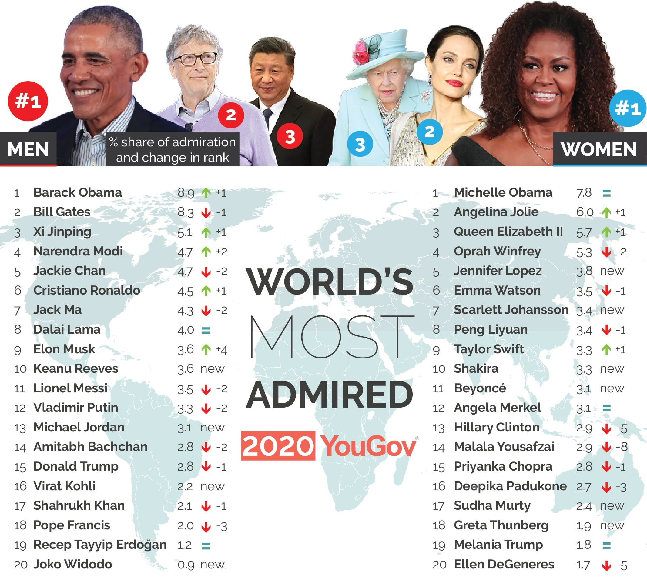 Obamalar dünyanın en beğenilen kişileri oldu 1 Worlds Most Admired 2020 01