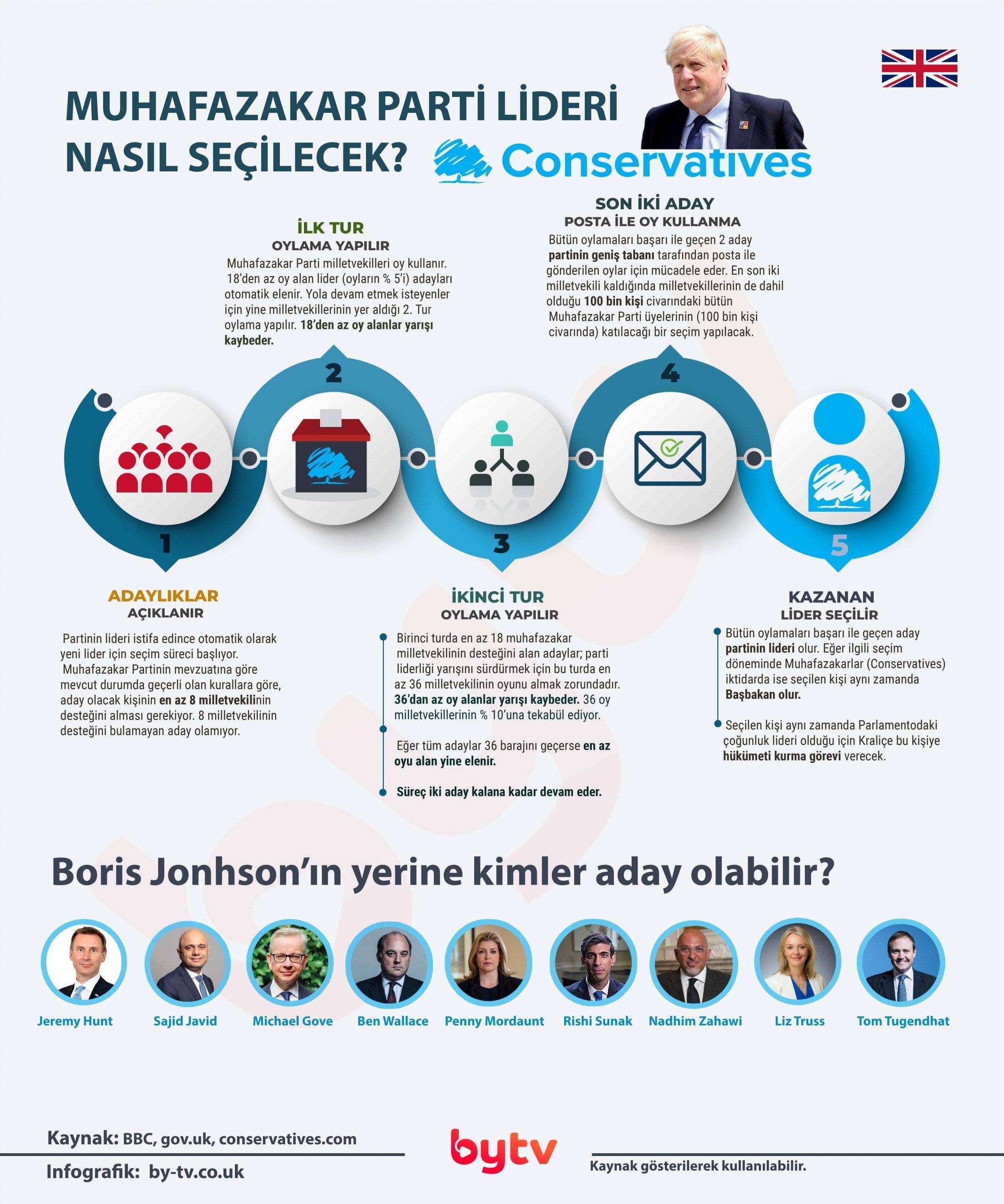 Boris Jonhson’ın yerine kimler aday olabilir? Yeni lider nasıl seçilecek 1 Boris Jonhson scaled