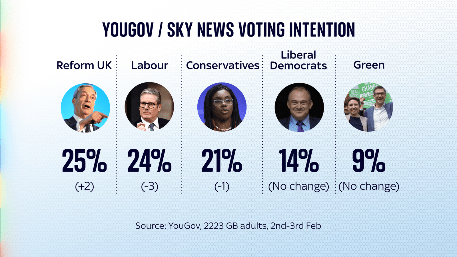 İngiltere'deki Reform UK, İlk Kez Anketlerde Birinci Sıraya Yükseldi 1 skynews sky news poll yougov 6818824