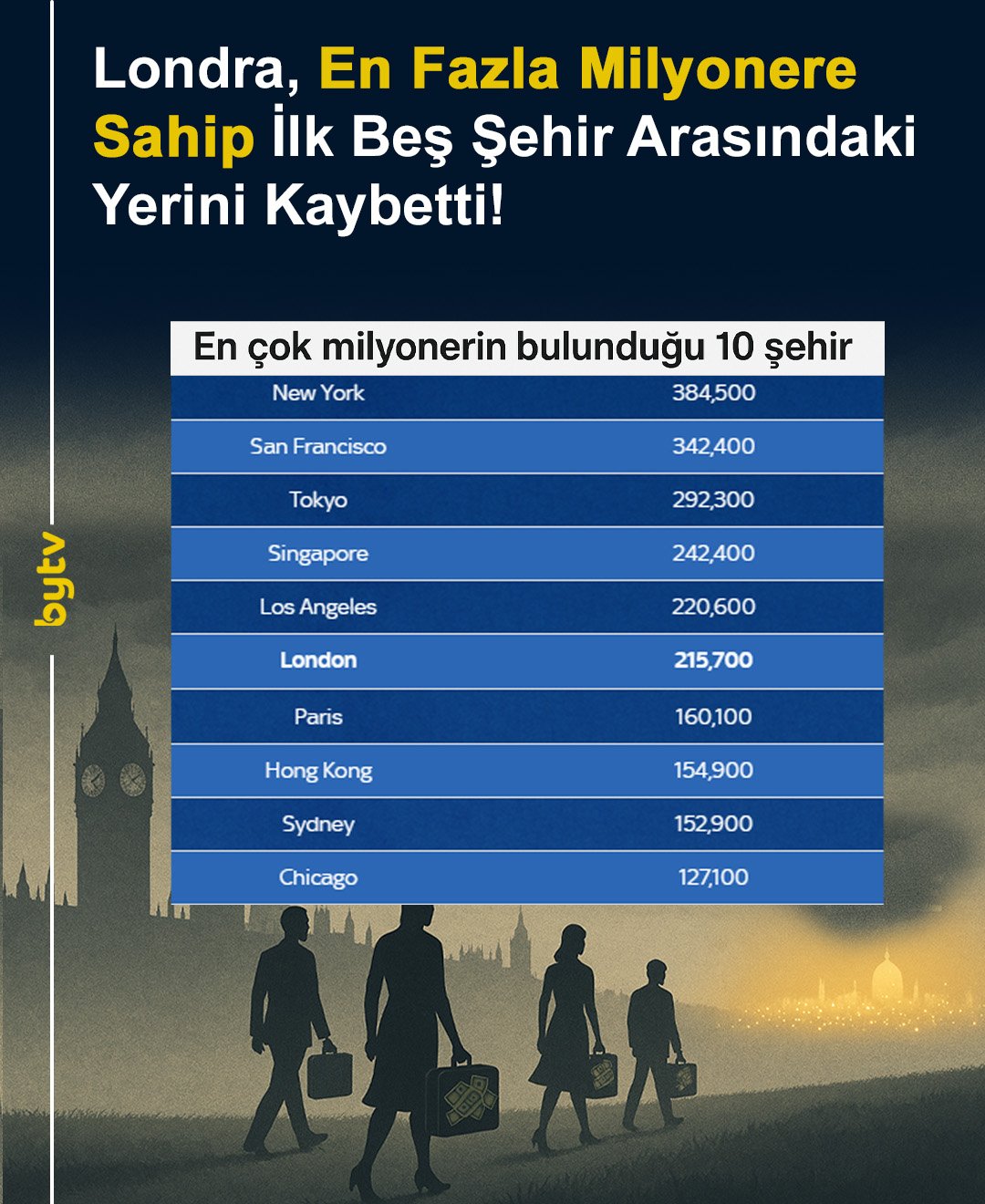 Londra, En Fazla Milyonere Sahip İlk Beş Şehir Arasından Düştü 2 yeni sosyal medya 2025 Kurtarildid