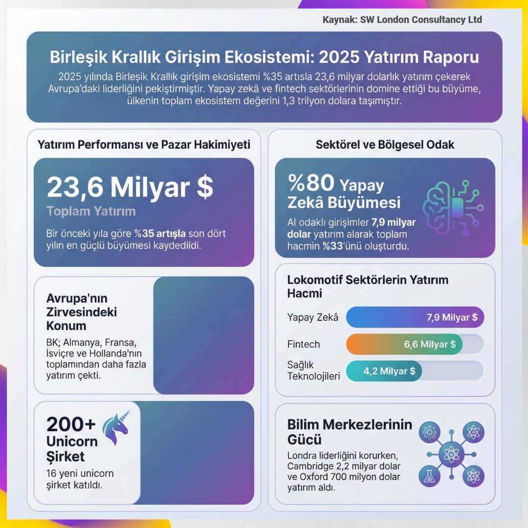 Birleşik Krallık’ta VC yatırımları 23,6 milyar dolara ulaştı 2 SW London Consultancy Ltd londra yatirim